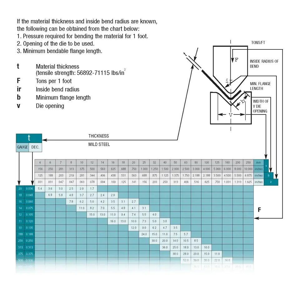 Air bending chart relating material thickness to V-die opening, inside bend radius, minimum flange length and tonnage per foot