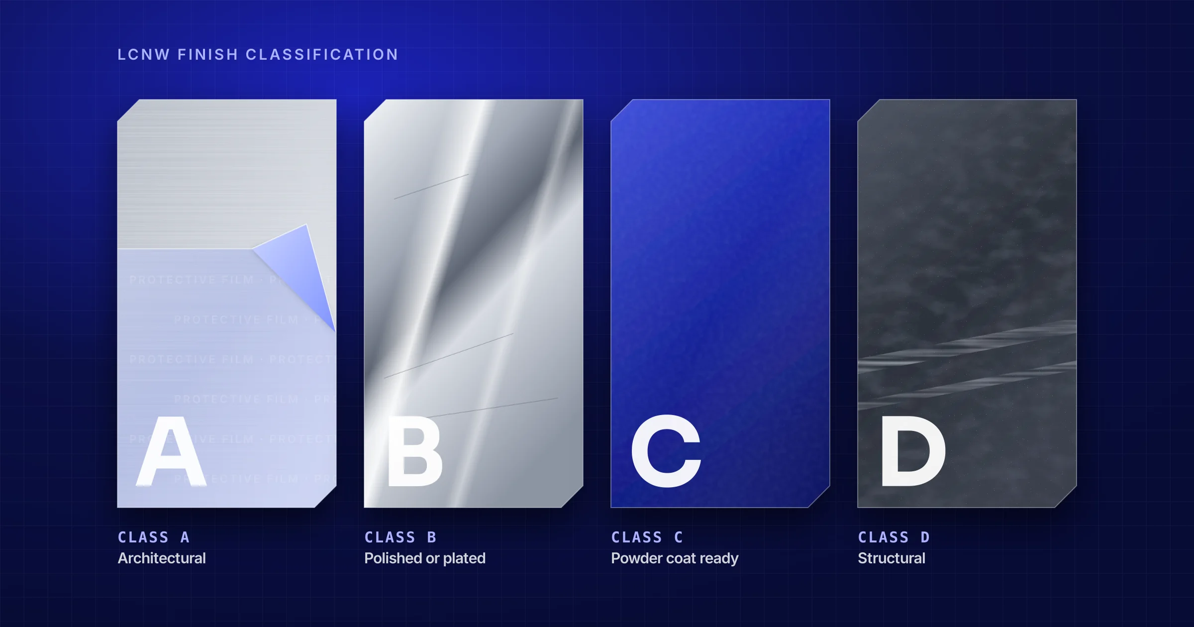Four metal plates showing LCNW finish classes A to D: brushed stainless under protective film, polished, powder coated and hot-rolled